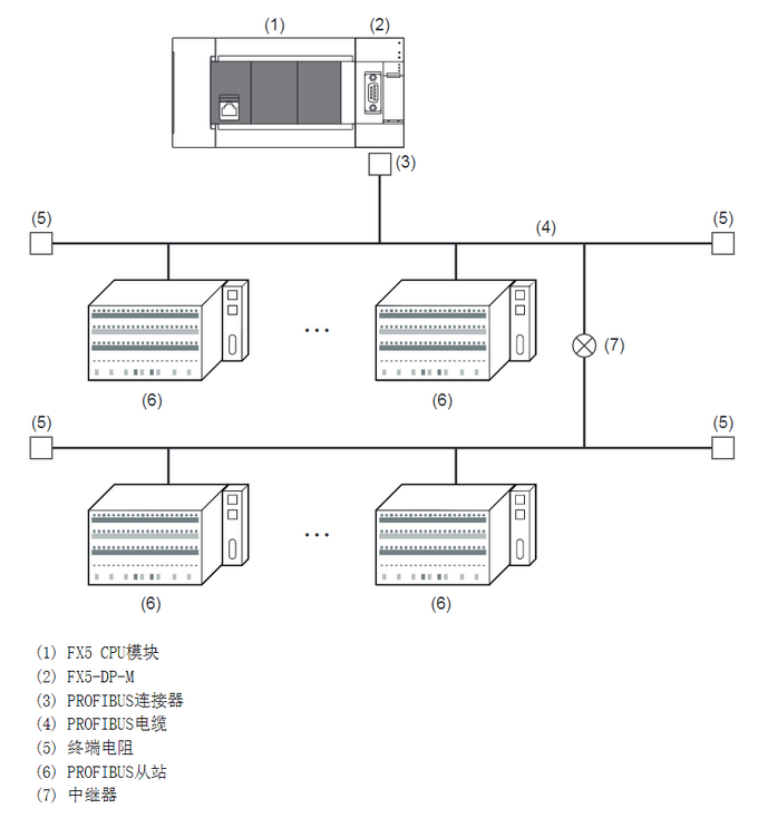 FX5用户手册(PROFIBUS篇)