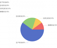 昆仑通态MCGS触摸屏如何使用饼图构件