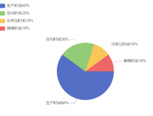昆仑通态MCGS触摸屏如何使用饼图构件